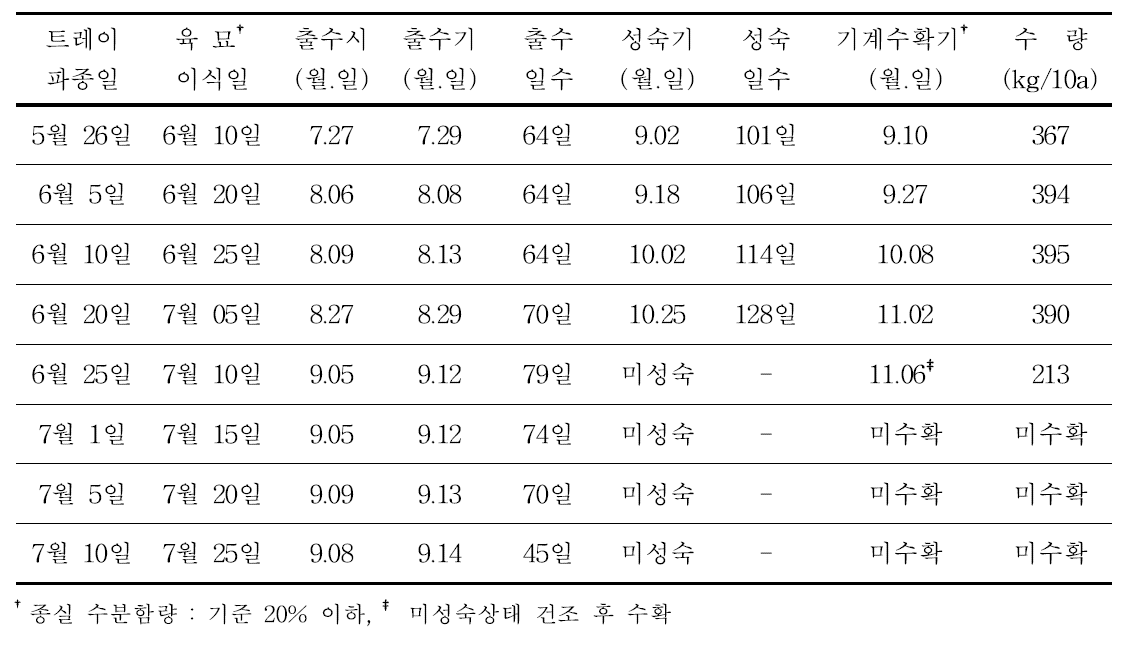 남풍찰수수 육묘 이식 시기에 따른 출수기 및 성숙기