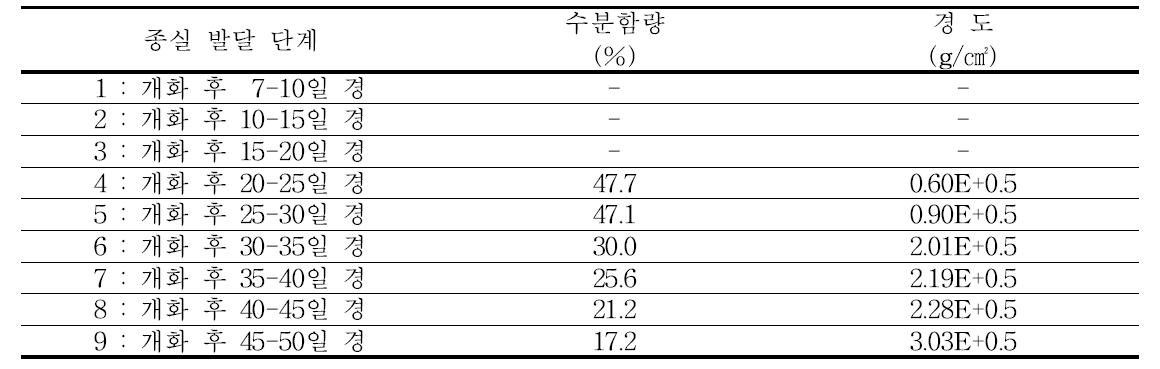 남풍찰수수의 종실 발달 단계별 수분함량 및 경도