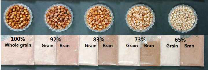 남풍찰수수의 도정율에 따른 알곡과 겨의 분말 색