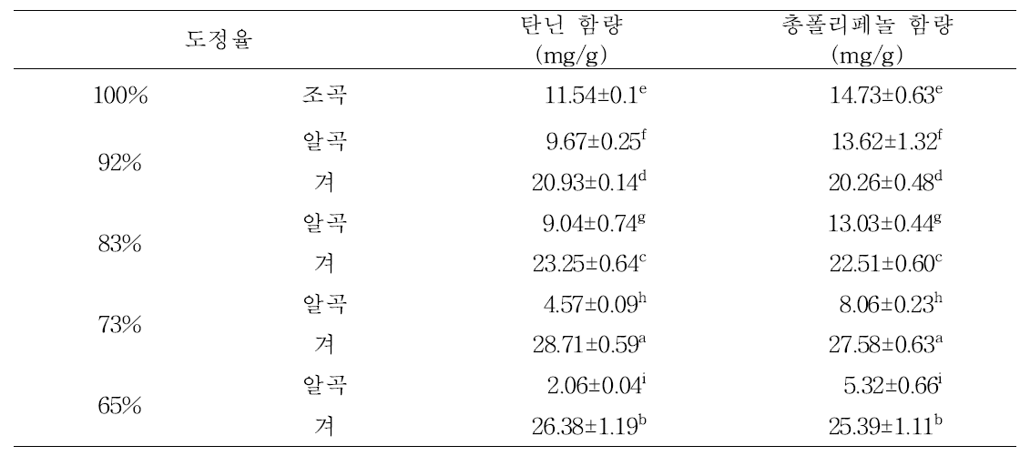 남풍찰수수의 도정율에 따른 알곡과 겨의 탄닌 및 총폴리페놀 함량