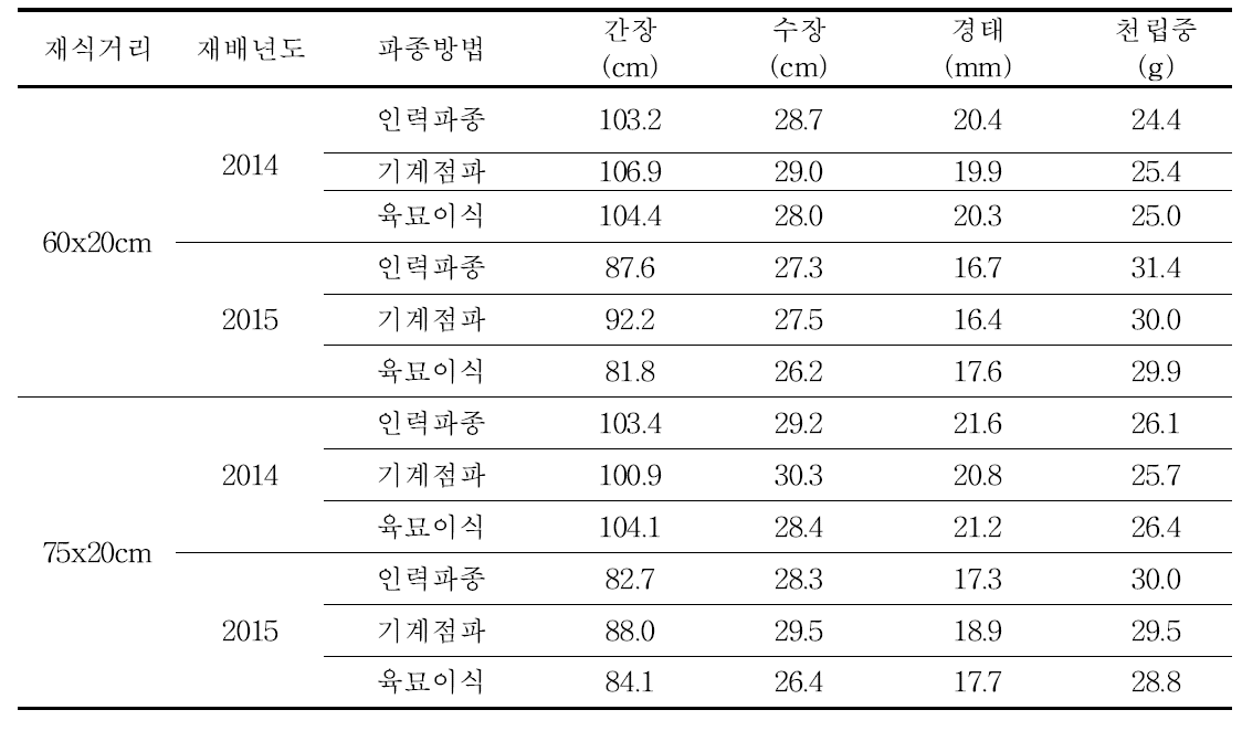 소담찰수수의 재식거리에 따른 파종방법 생육특성(2014, 2015)