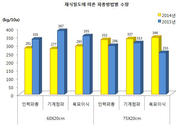 소담찰수수의 재식거리에 따른 파종방법별 수량