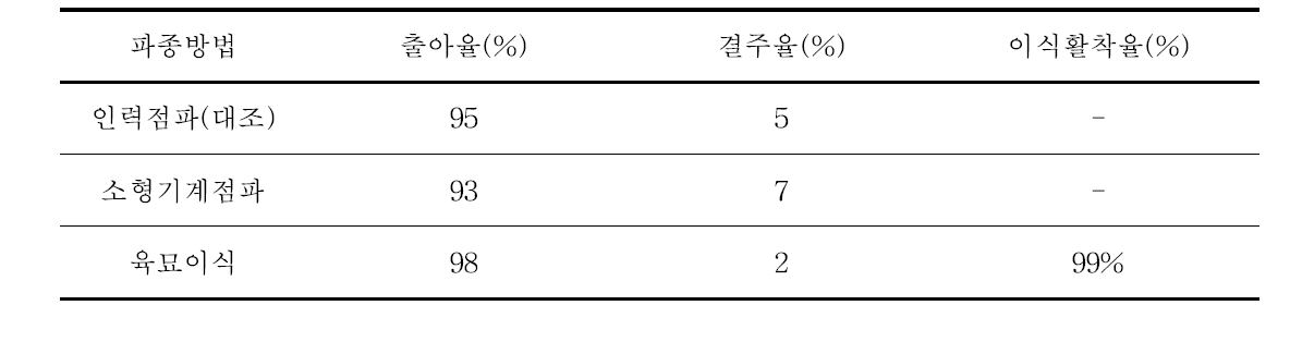 파종방법별 출아 및 이식활착율