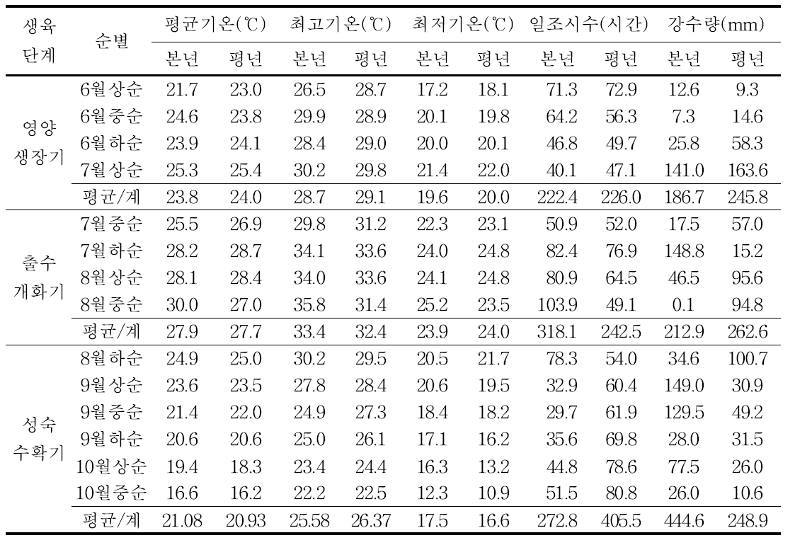 수수 생육단계별 기상