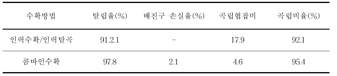 수확방법에 따른 탈곡 효과