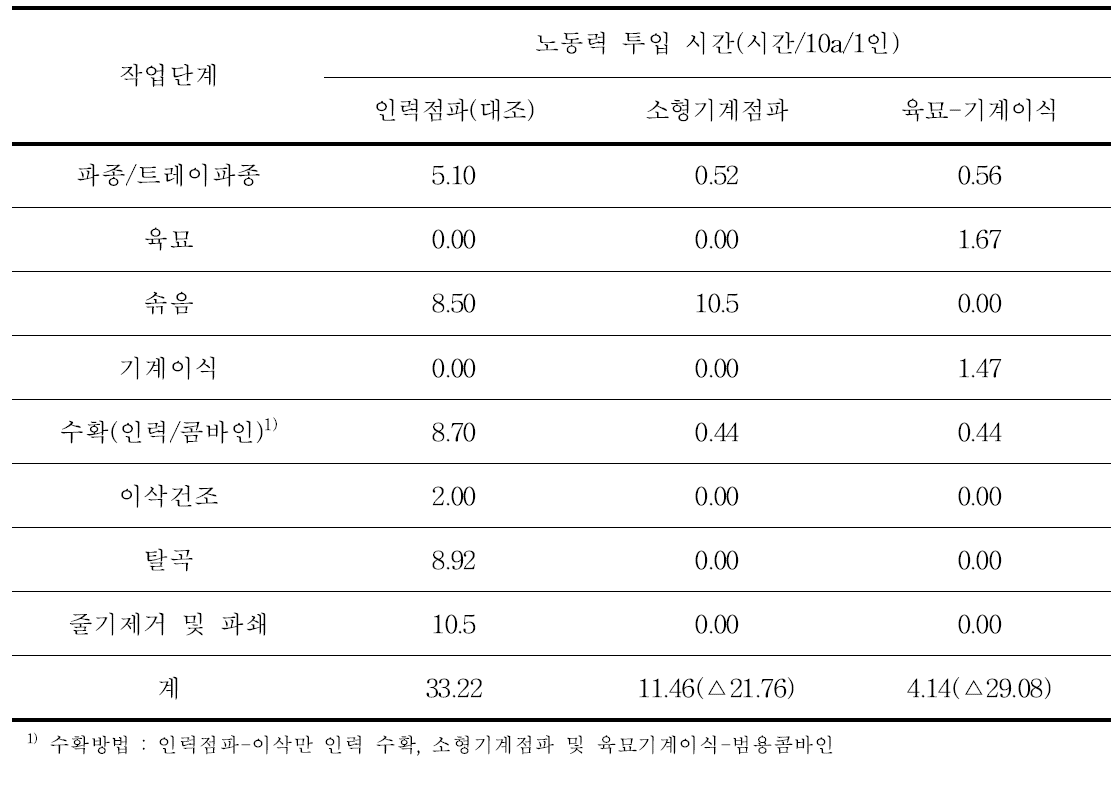 수수 작업단계별 노동력 투입시간