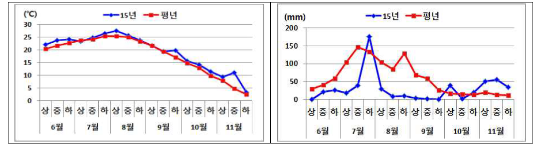 평균온도 및 강수량(춘천)