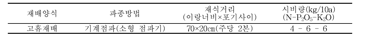 재배법(고휴재배 표준재배법 적용)