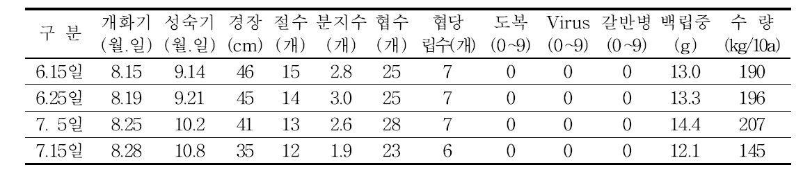 파종기에 따른 아라리팥 생육 및 수량(2015년)