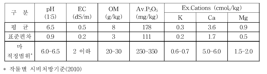 우엉재배 농가포장 토양 양분함량 (43개소)