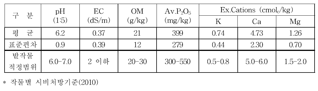 종실용 들깨 재배 농가포장 토양 양분함량 (50개소, 평균수량 : 125 kg/10a)