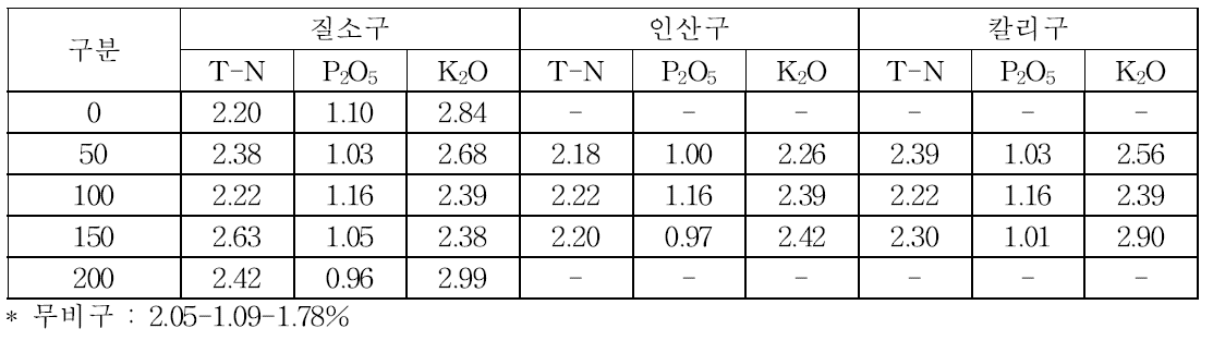 비료 수준별 야콘 질소, 인산, 칼리 함량(2015)