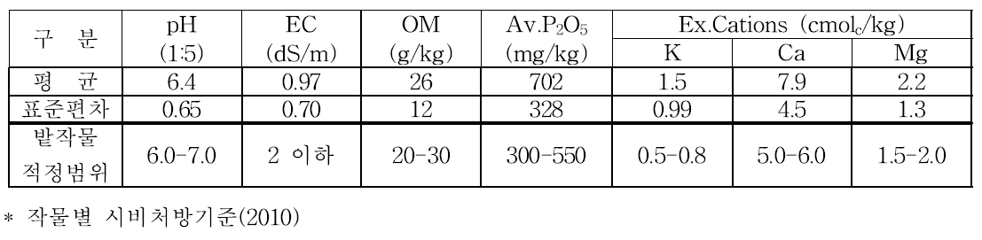 야콘재배 농가포장 토양 양분함량 (38개소)