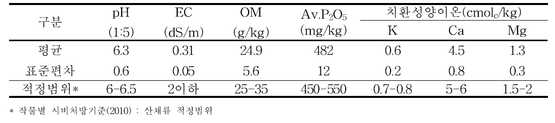 눈개승마 재배 농가포장 토양 양분함량 (42개소)