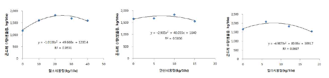 비료 시용수준에 따른 수량 곡선(곤드레 생체중)