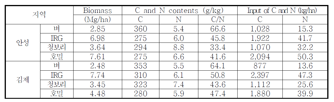 벼 수확시(2014. 10.)/조사료 수확시(2015. 5.) 토양 그루터기 평균량