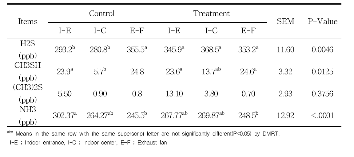 Thiobacillus sp. 처리에 따른 돈사 냄새물질 측정(1주차)
