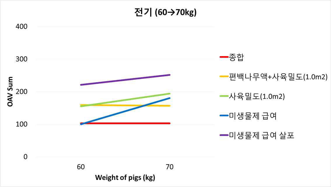 돈사 냄새저감 기술의 투입효과 비교 (체중 60~70kg)