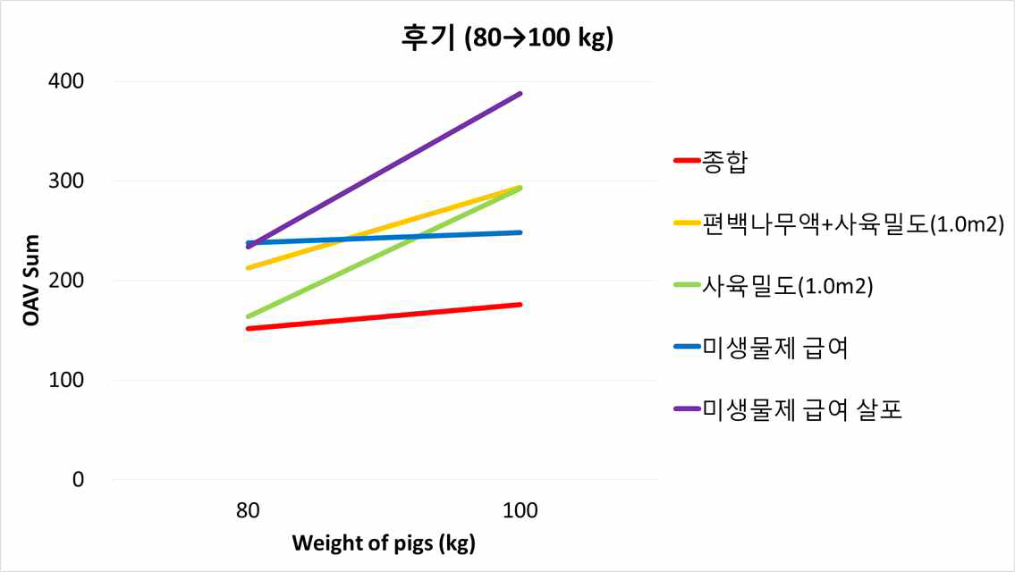 돈사 냄새저감 기술의 투입효과 비교 (체중 80∼100kg)