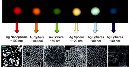나노입자의 종류와 크기에 따른 색상 변화