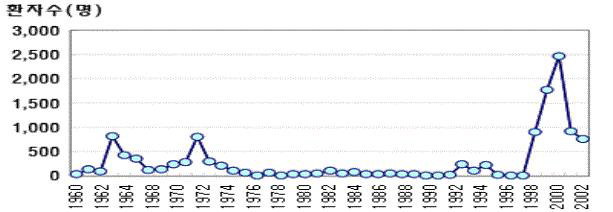 연도별 이질환자 발생 수 추이