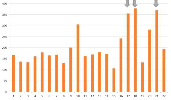 Post-SELEX 결과 PRRSV에서 용리된 앱타머 후보군들의 농도 그래프