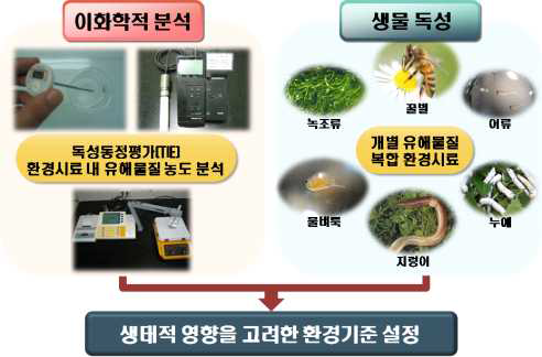 이화학적 분석과 생물독성평가를 통한 환경위해성평가