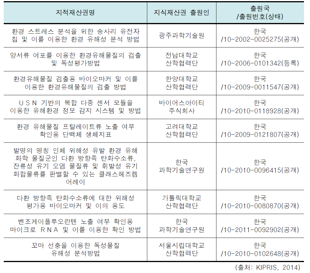 환경유해물질 검출 관련 국내 특허 현황