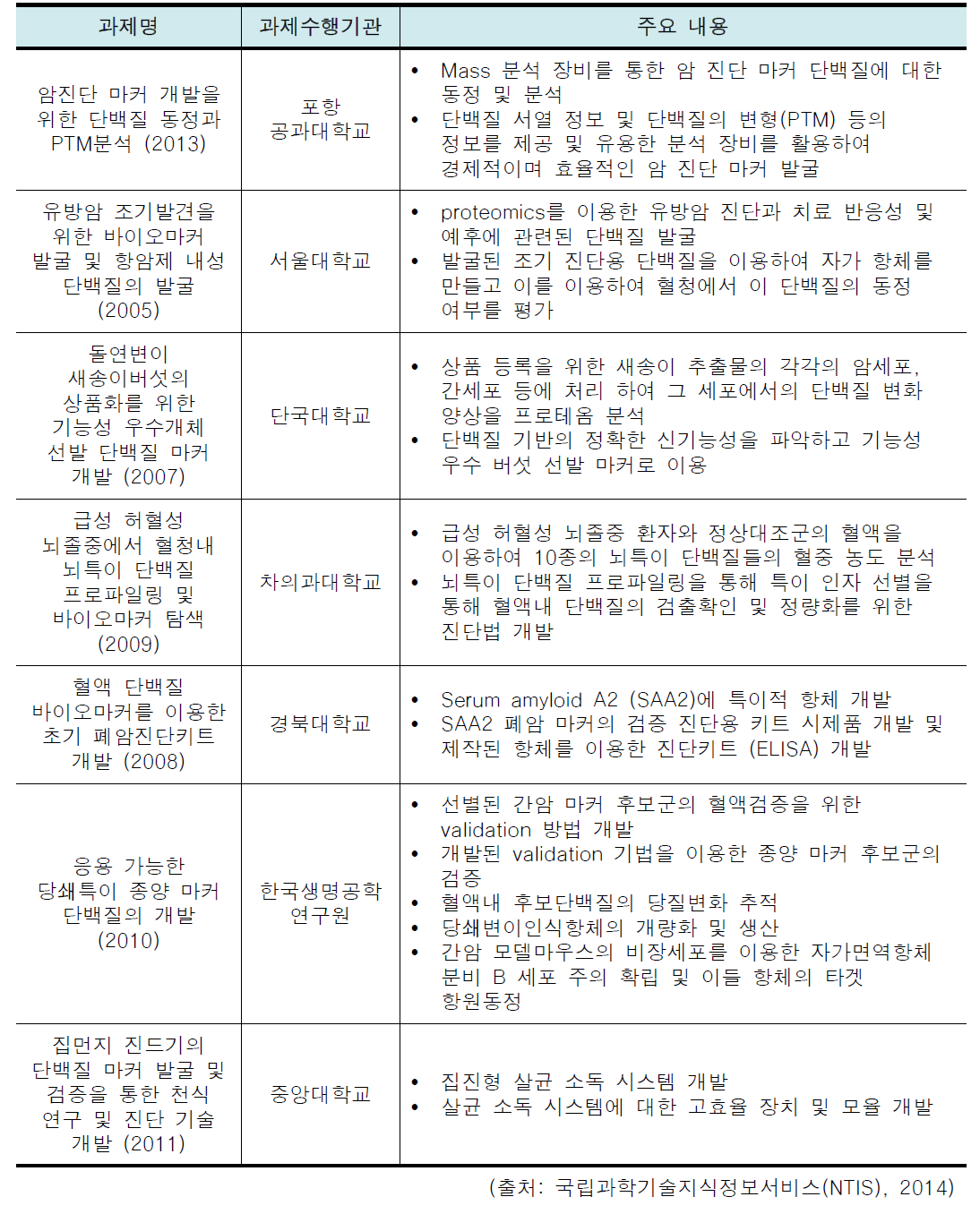 단백질 바이오마커 관련 과제 발생 현황