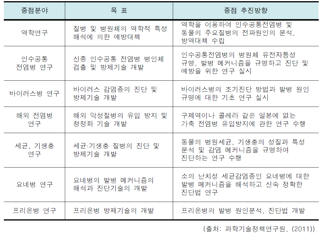 일본 가축질병분야 중점 연구방향