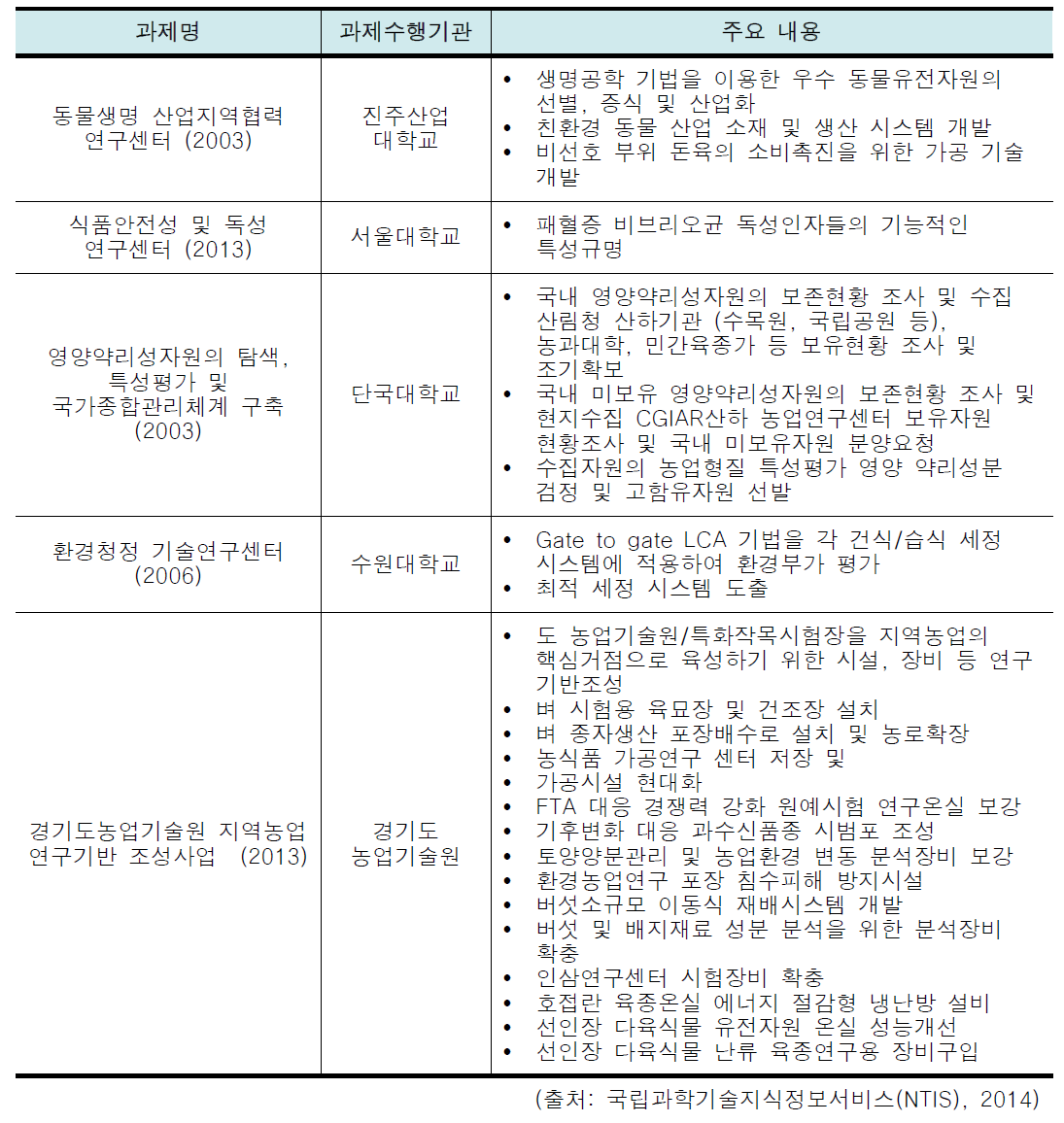 농・축산업 관련 연구센터 현황