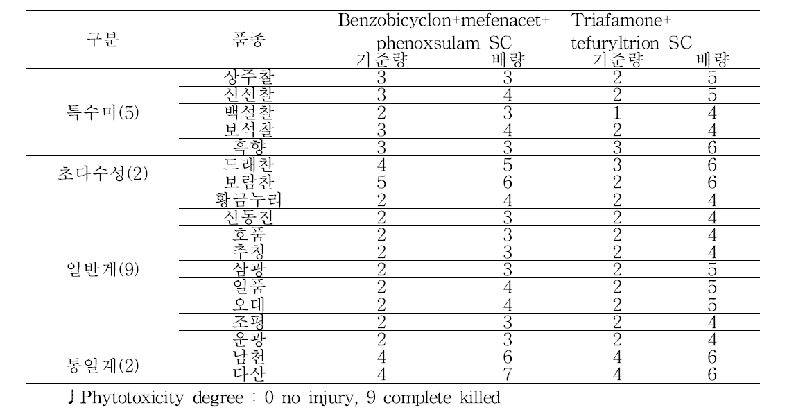 The phytotoxicity degree of main rice verity to benzobicyclon+mefenacet +phenoxsulam SC in vinyl house