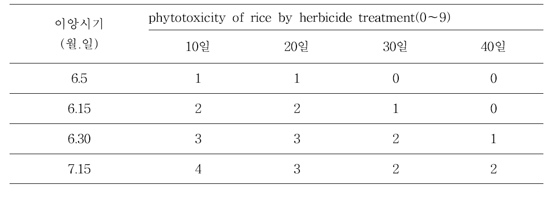 The phytotoxicity degree of rice to benzobicyclon+mefenacet+phenoxsulam SC by rice plantation in rice paddy