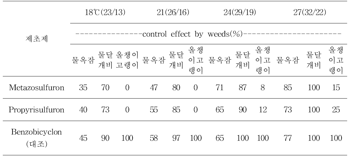 The control effect of main paddy weeds to benzobicyclon+mefenacet+phenoxsulam SC under different temperature