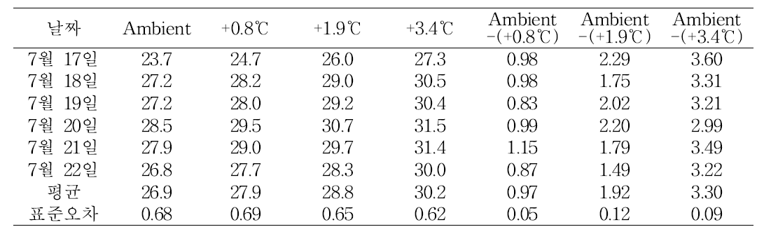 Phytotron 평균온도 및 ambient와의 온도차이(℃)