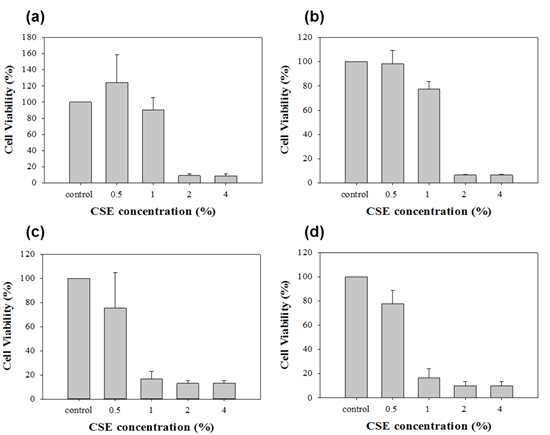 BAECs에 처리한 독성 물질 CSE 농도에 따른 세포 생존률 분석 : (a) 6P, (b) 7P, (c) 8P, (d) 9P