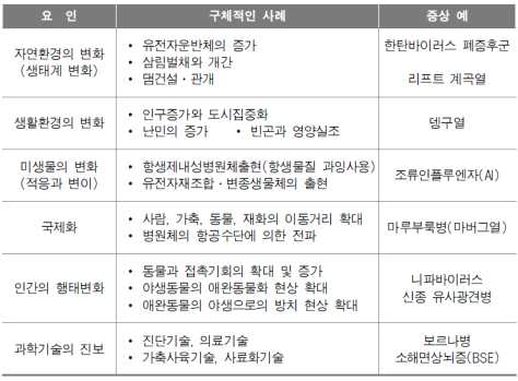 신종 및 재출현 인수공통전염 가축질병 원인