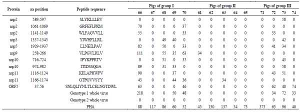 IL-10 levels (pg/mL) as determined by ELISA in cell culture supernatants of PBMC of PRRSV-vaccinated and unvaccinated pigs after stimulation with different peptides (10 μg/mL) of non-structural proteins of PRRSV