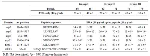 Effect of the addition of selected peptides to PHA-stimulated cultures on the frequency of IFN-γ secreting cells (per 5x104 cells) of PBMC as determined in ELISPOT