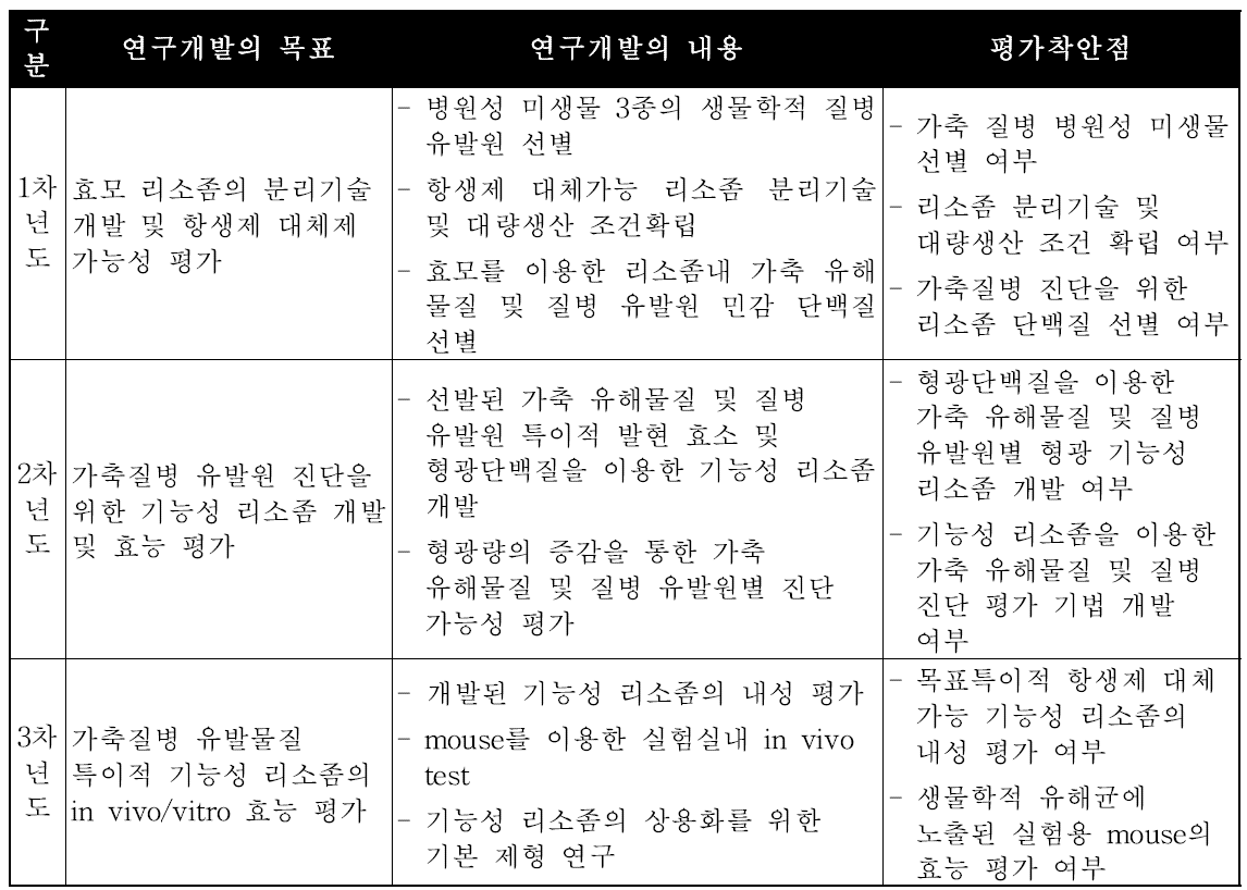 천연 리소좀 항균제 및 진단 소재 개발을 위한 구체적인 연구개발 목표 및 내용