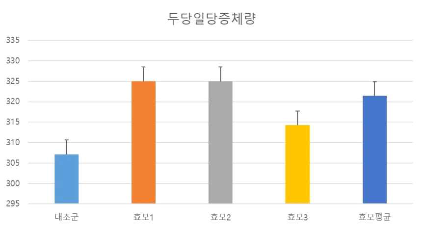 사양시험 기간중 이유자돈의 평균 일단 증체량