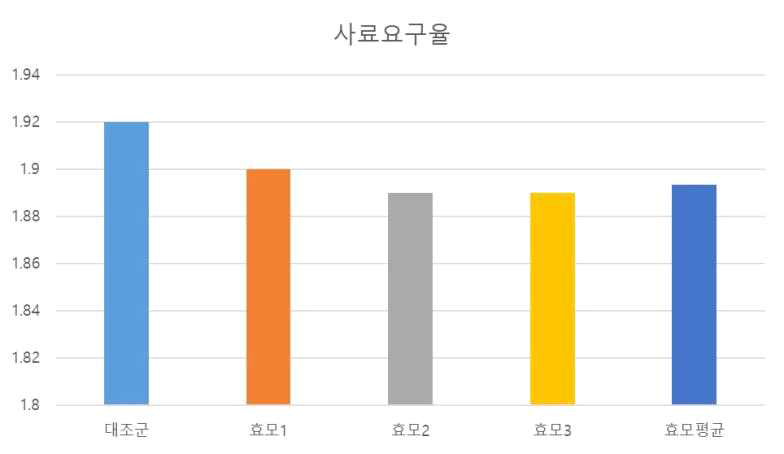 사양시험 기간 중 이유자돈의 평균 사료 요구율