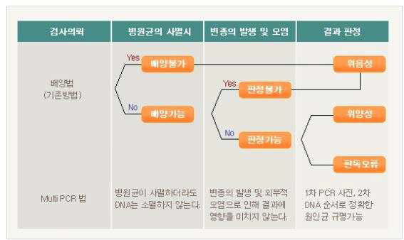 기존의 방법과 Multiplex PCR 검사법의 비교