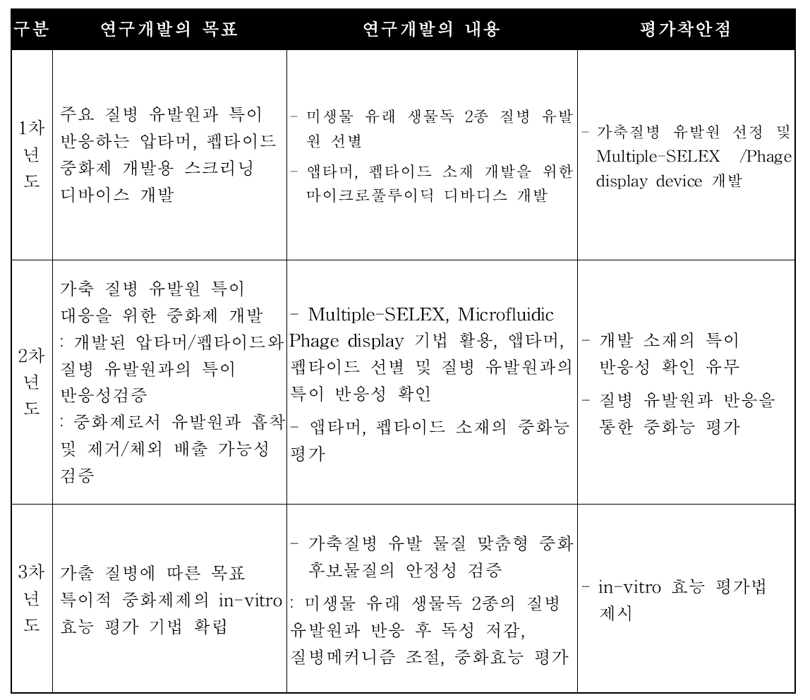 친환경 중화제 (앱타머, 펩타이드 중화제)개발을 위한 구체적인 연구개발 목표 및 내용