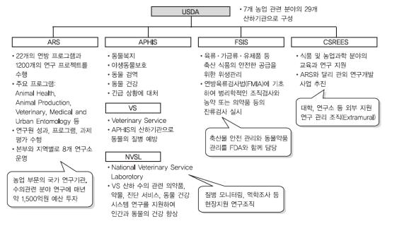 미국 수의과학기술개발 조직체계