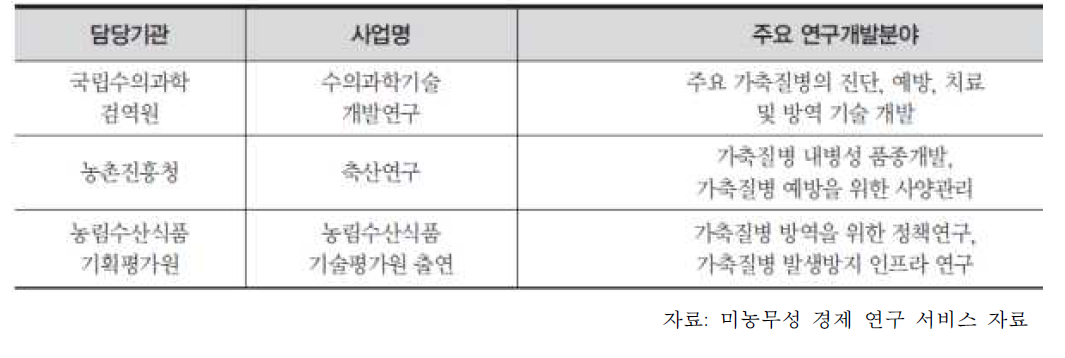 국내 농림수산식품부 가축질병 분야 국가연구개발사업