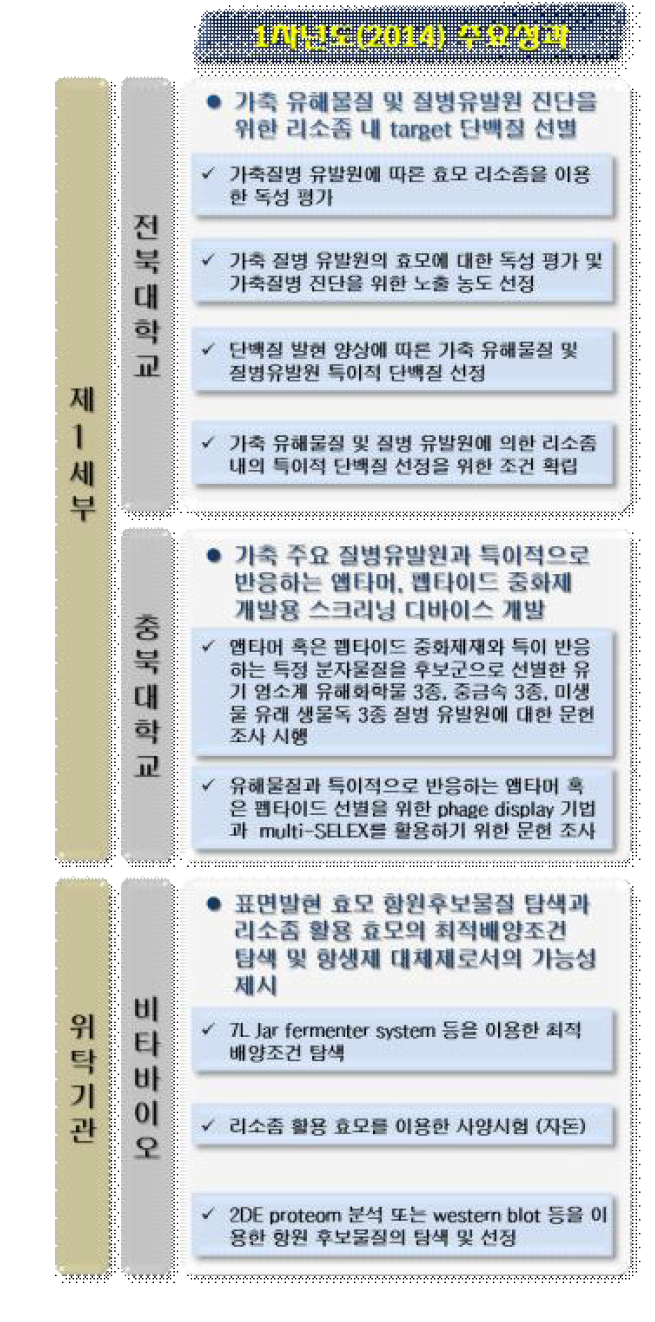 1년차 주요 연구 성과