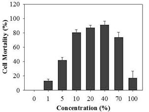 Sonication 방법을 이용하여 추출한 리소좀의 항균활성