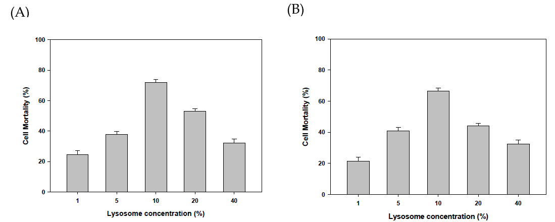 Shigella flexneri와 Salmonella typhi에 대한 리소좀 농도별 항균성 확인 (A) Shigella flexneri (B) Salmonella typhi