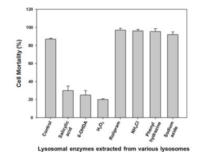 다양한 물질 처리 후 추출된 리소좀 내 효소의 항균 활성